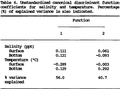 Table  6.  tJnst.an3ardized  œnoniœl  discriminant  furx:tion  coefficients  for  salinity  am  tenperature