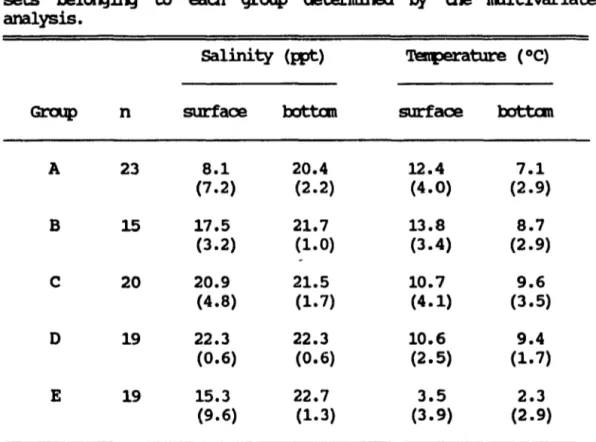 Table  7.  Mean  (±  SO)  salinity  am  tenperatuœ  recorded  for  the 