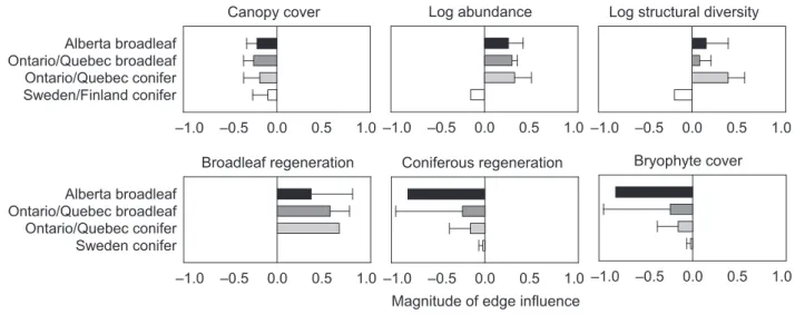 Fig. 5. Magnitude of edge in ﬂ uence (MEI) by forest type and region for selected response variables