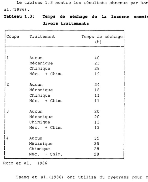 Tableau  1.3:  Temps  de  séchage  de  la  luzerne  soumise  à  divers  traitements 