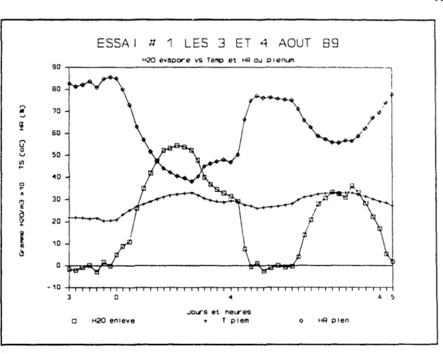 Figure  3.4:  Gramme  d'eau  enlevé  dans  le  foin  pendant  le  séchage. 