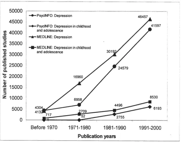 Figure 1: Number of publications on depression and on child and adolescent depression across decades according to the PsycINFO and MEDLTNE databases.