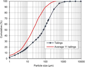 Fig. 1. Particle size distributions of tailings and average size of 11 mine tailings.