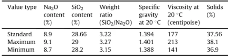 Fig. 2 shows the result of the uncon ﬁ ned compression tests obtained from CHF and Gel ﬁ ll specimens tested at 7 d, 14 d and 28 d of curing