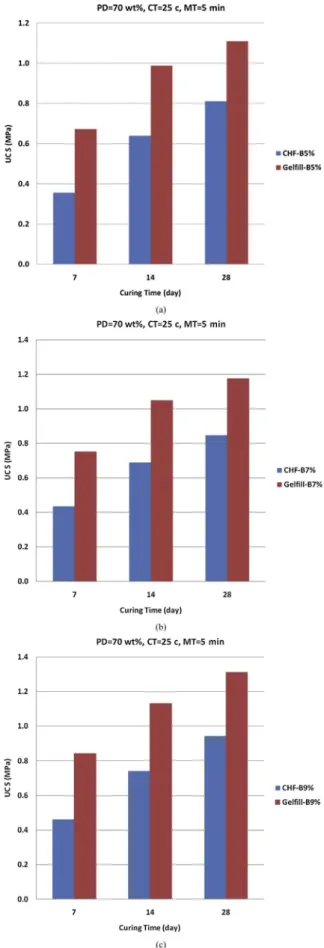 Fig. 3 presents the results of the uncon ﬁ ned compression test performed on the specimens at 7 d, 14 d and 28 d of curing