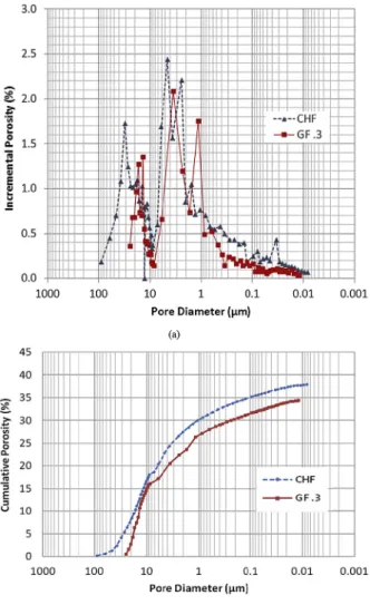 Fig. 4. Incremental pore size distribution (a) and overall porosity (b) of CHF and Gelﬁll containing 0.3 wt% sodium silicate after 28 days of curing.