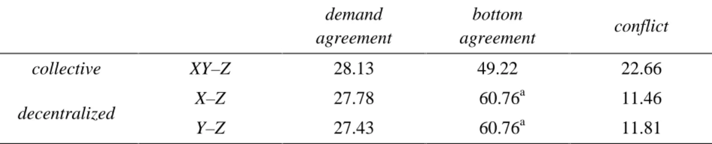 Table 5: Relative frequency of demand agreements, bottom line agreements and conflicts demand agreement bottom agreement conflict collective decentralized XY–ZX–Z Y–Z 28.1327.7827.43 49.22   60.76 a  60.76a 22.6611.4611.81