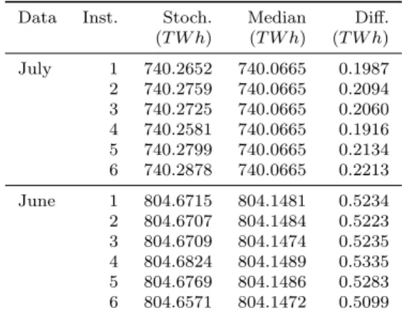 Table 2: Objective function values for 6 random scenario trees with the same number of stages and scenarios, on two data sets.