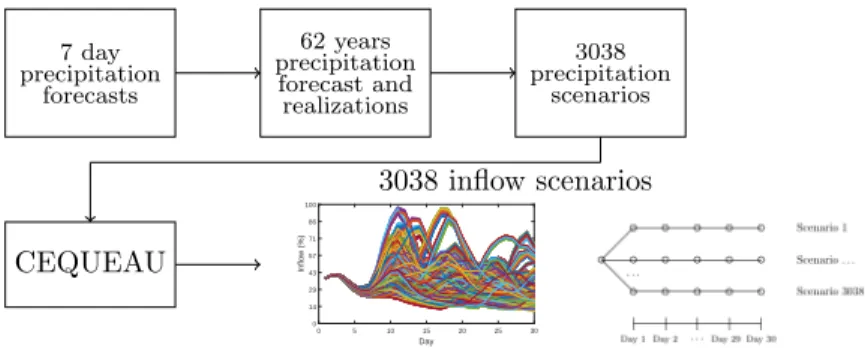 Figure 1: Building inflow scenarios from a 7 day deterministic precipitation forecast.