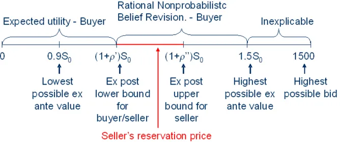 Figure 2: Range of possible bids