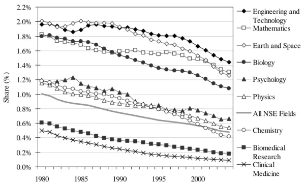 Figure 5  Share of references made to theses in the natural sciences and engineering,  1980–2004 (three-year moving averages) 