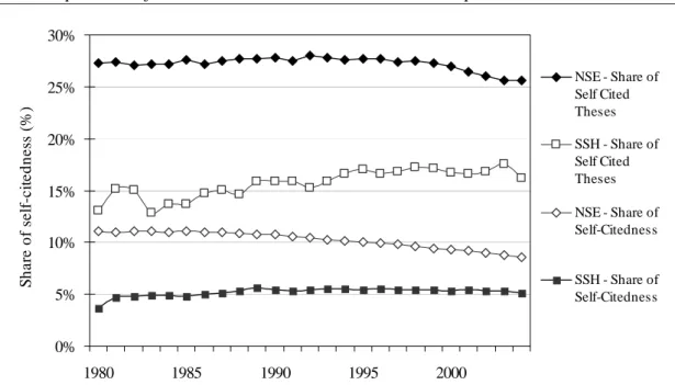 Figure 6  Share of self-citations made to theses and average self-citedness, NSE and  SSH, 1980–2004 