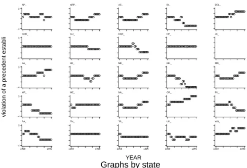 Figure III: Cumulative Index of the "Violation of a Precedent Established by Another High Court" per State Between 1968 and 1996