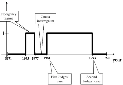 Figure V: Dummy Variable Indicating the Likelihood of Political Interference With the Judiciary in Time