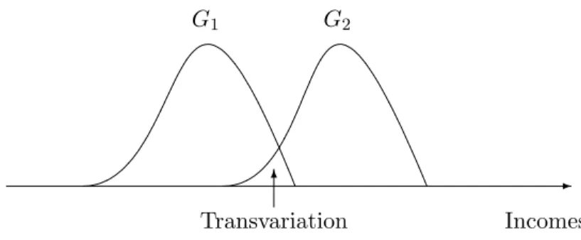 Figure 1. Inequalities of Transvariation