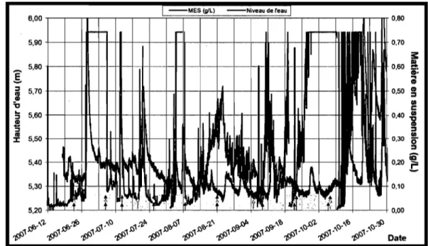 Figure 2.7. Série temporelle de la mesure de la charge en suspension dans la rivière Yamachiche