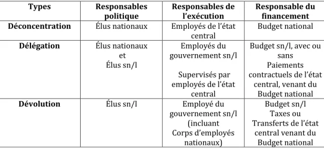 Tableau 1 : Trois aspects des trois types de décentralisation  Types  Responsables 
