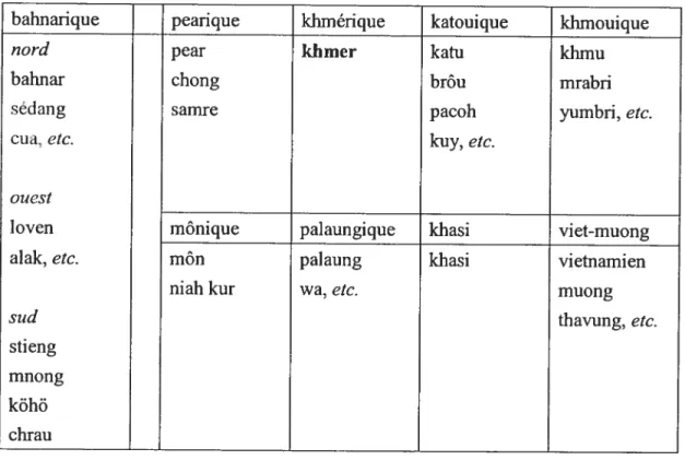 Tableau 1. Classement des langues môn-khmer 1.2.1 Phonologie