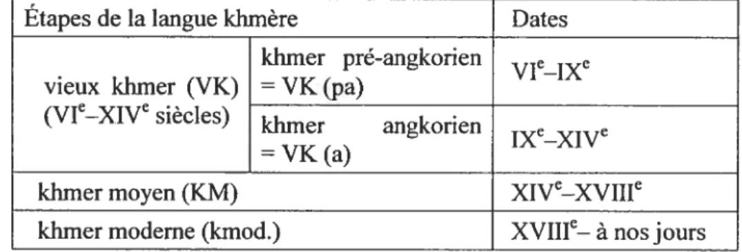 Tableau 4. Division de l’histoire de la langue khmère d’après Pou (1992) 1.3.1.1 Signes-consonnes