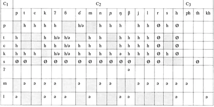 Tableau 10. Groupes consonantiques