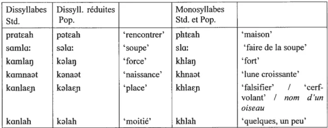 Tableau 12. Oppositions entre dissyllabes non réduits/réduits et monosyllabes