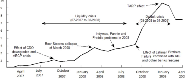 Figure 1: Dynamics of average credit spreads and major financial events during 2007-2009.