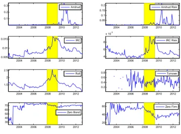 Figure 6: The dynamics of the eight liquidity variables.