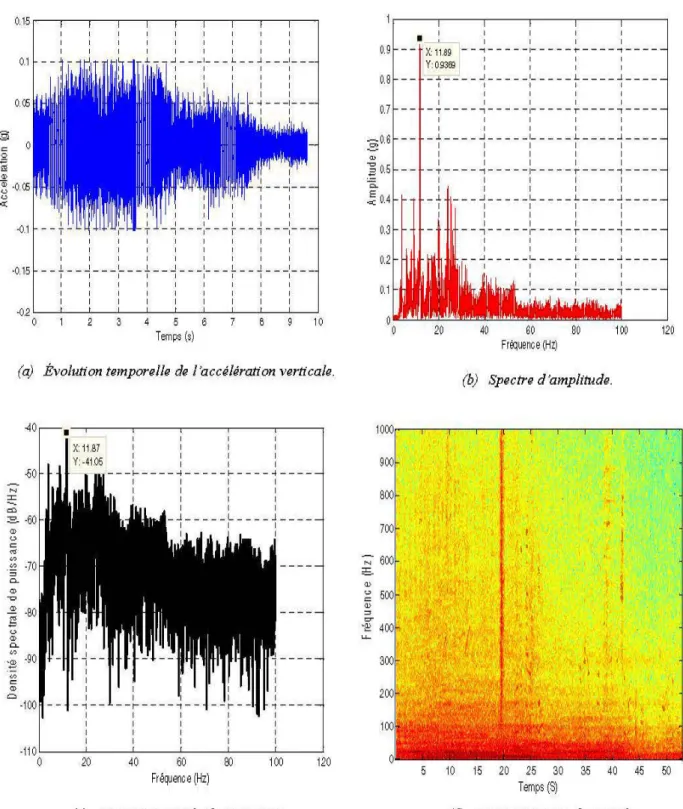 Figure 3. 4: Résultats de la première série de mesure avec l e microphone 