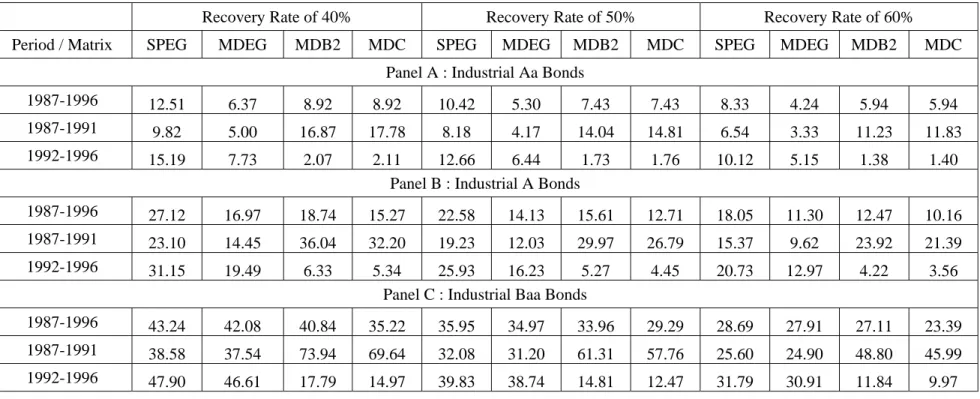 Table 5: Sensitivity of Average Default-Spread Proportion in Our Discrete Theoretical Model With Respect to Recovery Rates  This table reports the average of ten-year, default-spread proportions obtained by our discrete theoretical model for different tran