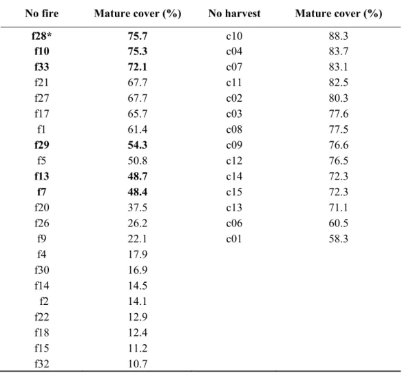 Table 2.  Amount of mature cover (%) in pre-disturbed areas. The “mature” forest covers  were  considered  when  black  spruce  (BS),  jack  pine  (JP),  shade-intolerant  deciduous  species (Fi), shade-intolerant deciduous species with conifers (DeC), and