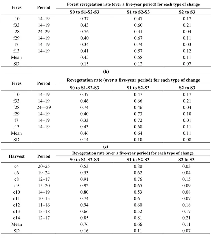 Table 3. Comparison of revegetation rate (over a five-year period) between burned (14 to    29 years old) (a) for the entire area of fire events, (b) for the fires that burned only in the  mature forested portion, and (c) harvested (10 to 25 years old) agg