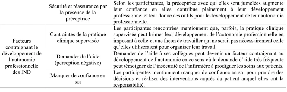 Tableau 7  Résumé des analyses présentées aux préceptrices  Thèmes et 