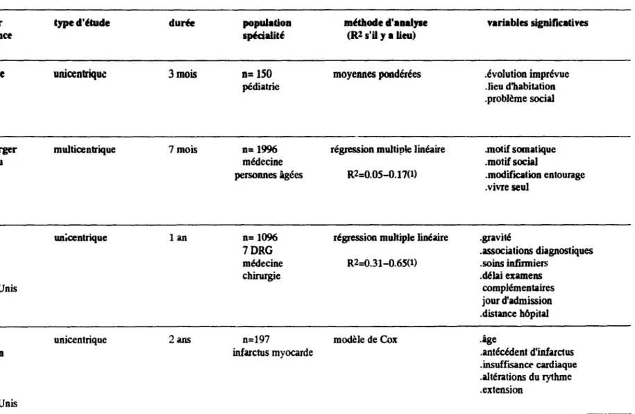 Tableau 2 :  caract~ristiques  des principales études sur les facteurs associés à Ja durée de séjour à j'hÔpital 