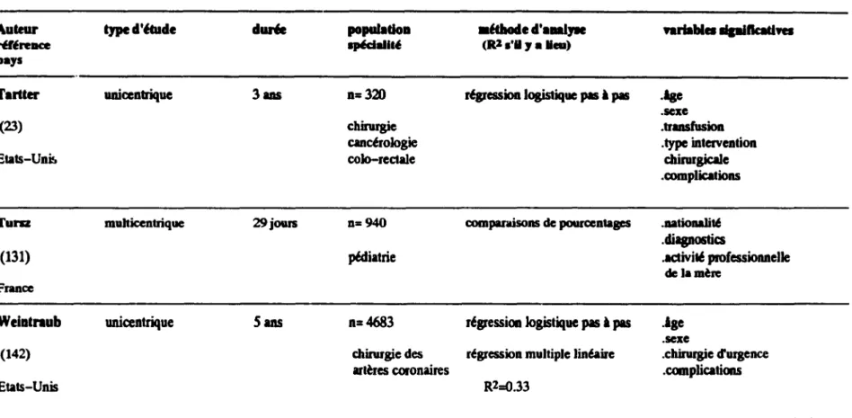 Tableau 2 :  caract6ristiques  des  principales  ~tudes  sur  les fKleurs associ&amp; lia  durée  de  sqour  ll'h6pital  (suite) 