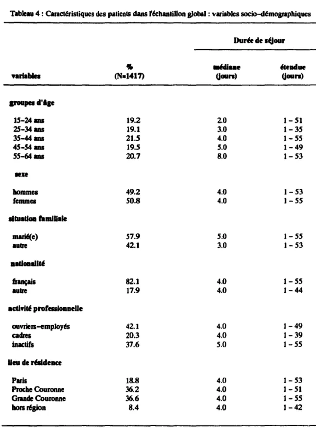 Tableau 4 : Caractéristiques des ,.tients dans l'khantiUon  global :  variables socio-démographiques 