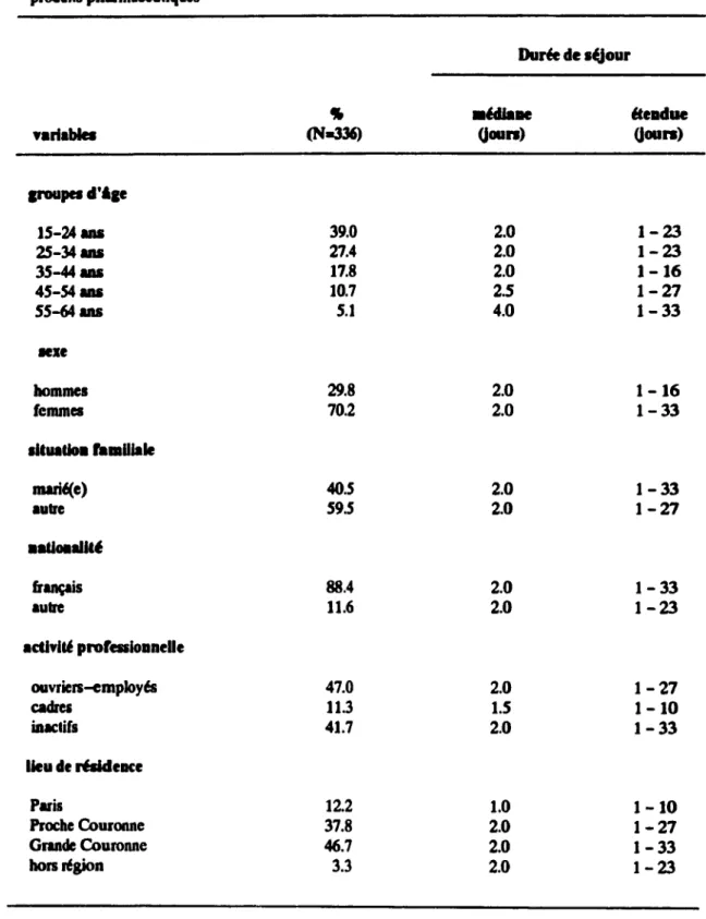 Tableau  7 :  Caractéristiques socio-démographiques des patients hospitalisés pour intoxications  par  produits pharmaceutiques 