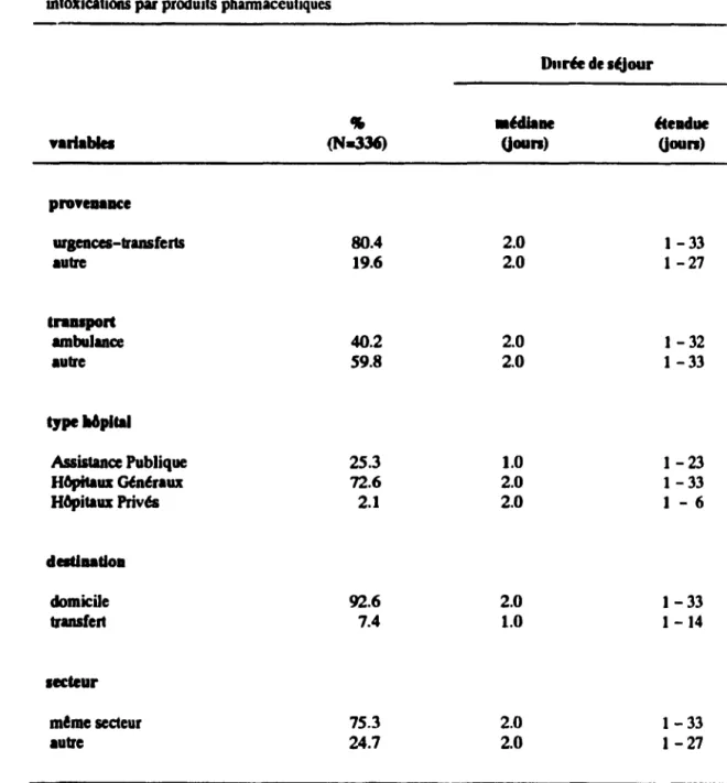 Tableau  8  :  Caraclérisliques  de  J'hôpital  et  filières  de  soins  des  patients  hospitalisés  pour  inloxications par produits phannaceuliques 