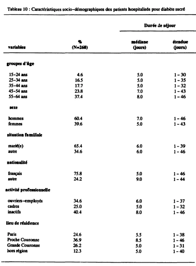 Tableau  10 :  Caractéristiques socio-démographiques des patients hospitalisâi pour diabète  sua~ 