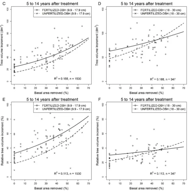 Figure 3. Response of residual trees in jack pine stands after commercial thinning and  fertilization over periods of 5 to 14 following thinning