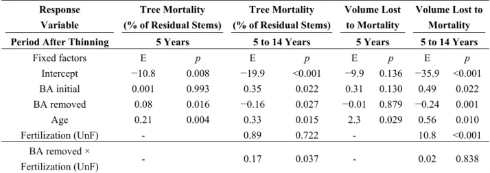 Table 3. Stand level tree mortality in commercially thinned jack pine stands with or without  fertilization over periods of 5 and 5 to 14 years following thinning