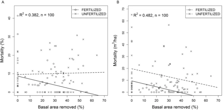 Figure 4. Jack pine stand response to commercial thinning and fertilization over periods of  5 to 14 years following thinning