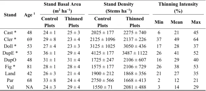 Table 1. Initial characteristics of nine jack pine stands subjected to a range of commercial  thinning intensities