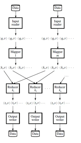 Figure 2 : Les différentes étapes de traitement de données du principe MapReduce