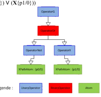 Figure 11 : Arbre de la formule LTL : G((¬{p0/0})  ∨ (X{p1/0}))