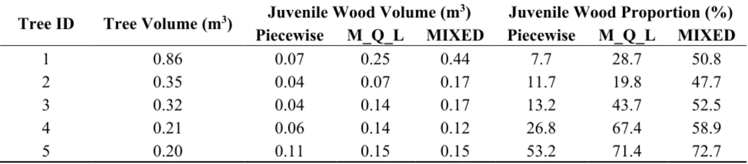 Table 7. Tree volume, juvenile wood volume, and juvenile wood proportion from 1.3 to   13.3 m obtained from five trees using the piecewise, maximum-quadratic-linear (M_Q_L),  and MIXED models