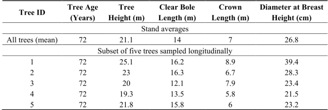 Table 3. Tree characteristics. 