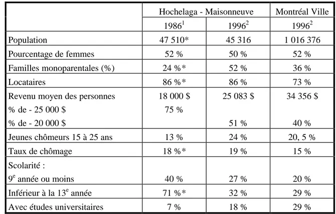 Tableau 1 : Quelques indicateurs pour Hochelaga - Maisonneuve, 1986 et 1996 Hochelaga - Maisonneuve Montréal Ville