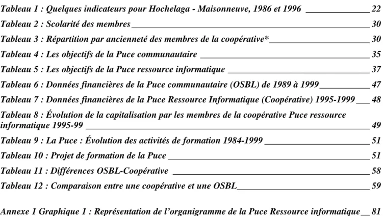 Tableau 1 : Quelques indicateurs pour Hochelaga - Maisonneuve, 1986 et 1996 ______________ 22 Tableau 2 : Scolarité des membres____________________________________________________ 30 Tableau 3 : Répartition par ancienneté des membres de la coopérative*____