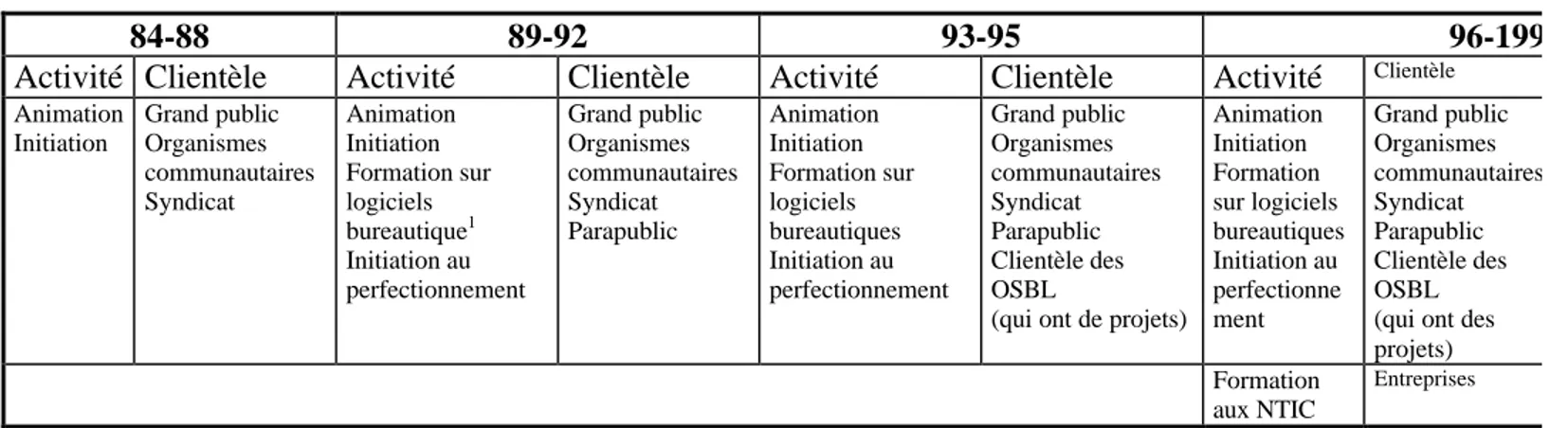 Tableau 9 : La Puce : Évolution des activités de formation 1984-1999