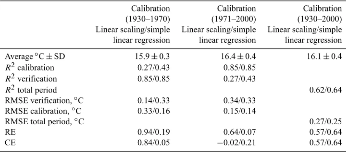Table 1. Summary of the verification statistics for calibrations using the linear scaling and simple linear regression methods for different periods, and using the measured maximal temperature series.